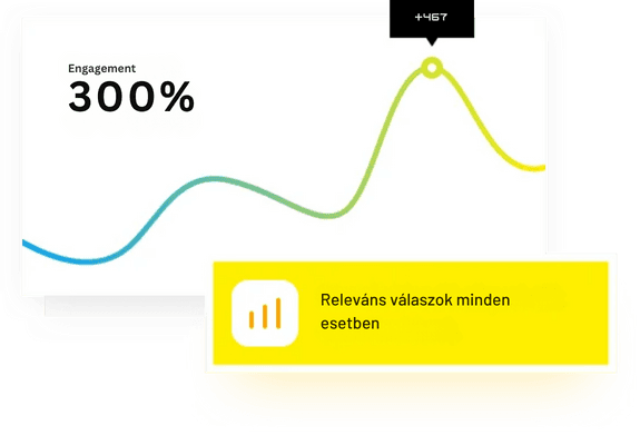 Engagement-görbe 300%-os csúccsal és a „Releváns válaszok minden esetben” felirattal